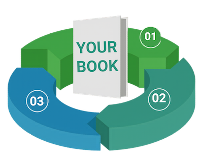 A 3D circular graph with arrows showing 3 stages with "your book" in the middle